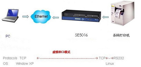 工業(yè)級(jí)多串口嵌入式計(jì)算機(jī)在條碼標(biāo)簽制造工廠(chǎng)現(xiàn)場(chǎng)應(yīng)用